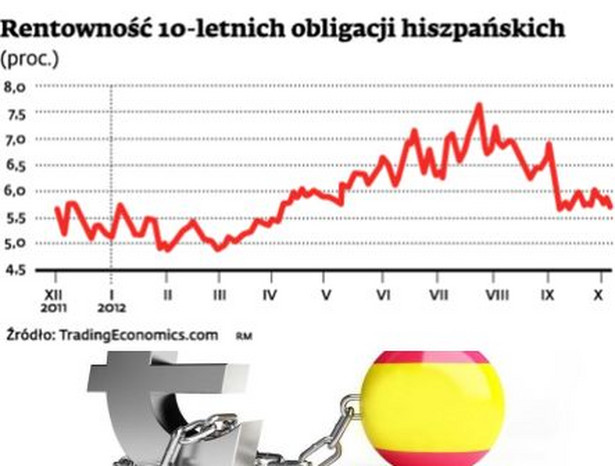 Rentowność 10-letnich obligacji hiszpańskich