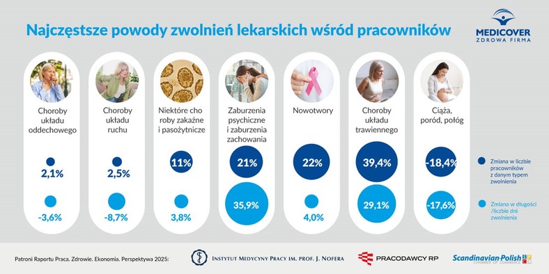 Infografika na podst. raportu Praca. Zdrowie. Ekonomia. Perspektywa 2025 - Najczęstsze powody zwolnień lekarskich