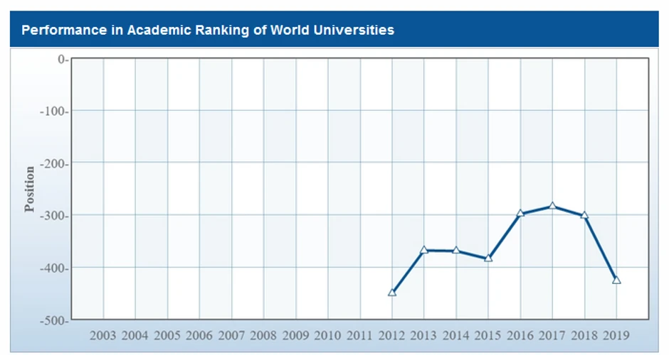 Grafikon koji pokazuje rangiranost BU proteklih godina na Šangajskoj listi
