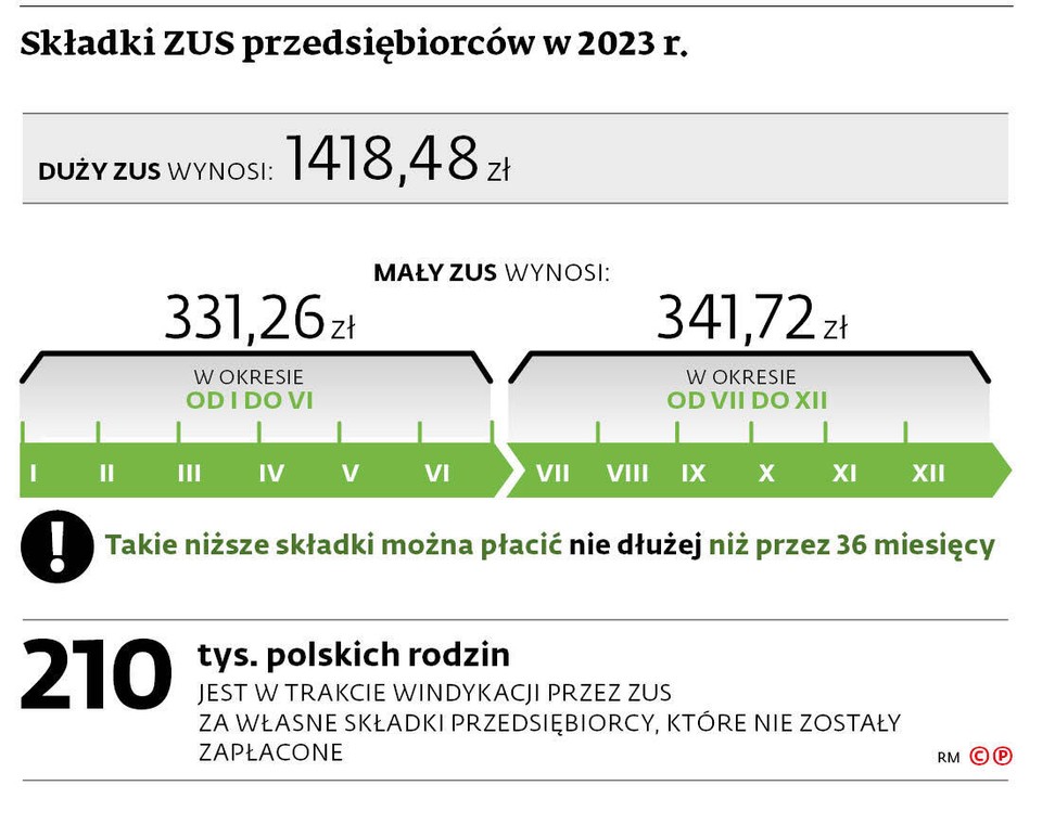 Składki ZUS przedsiębiorców w 2023 r.