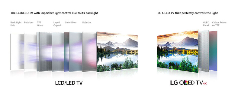 Infografika firmy LG ukazująca budowę typowego ekranu LCD i panelu telewizora OLED