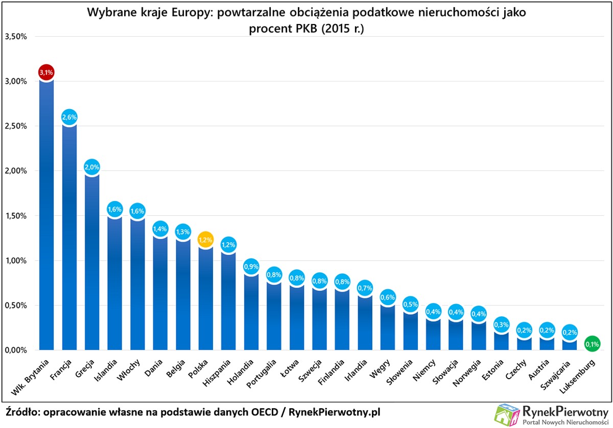 Podatki i opłaty nieruchomości