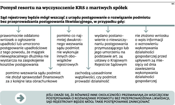 Pomysł resortu na wyczyszczenie KRS z martwych spółek