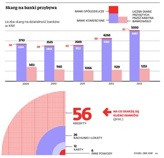 Rośnie liczba skarg na banki: Produkty finansowe są niezrozumiałe?