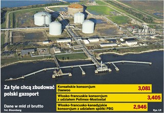 Gazoport za prawie 3 mld zł