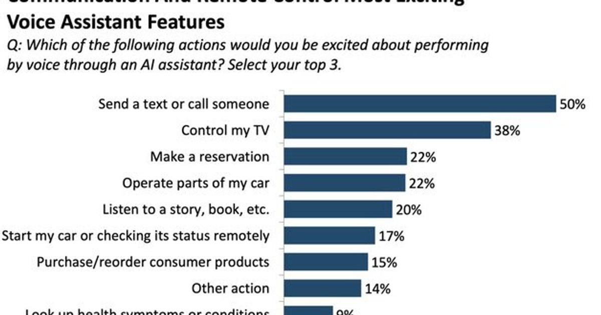 New Alexa features could spur voice assistant stickiness (AMZN ...