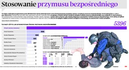 Stosowanie przymusu bezpośredniego