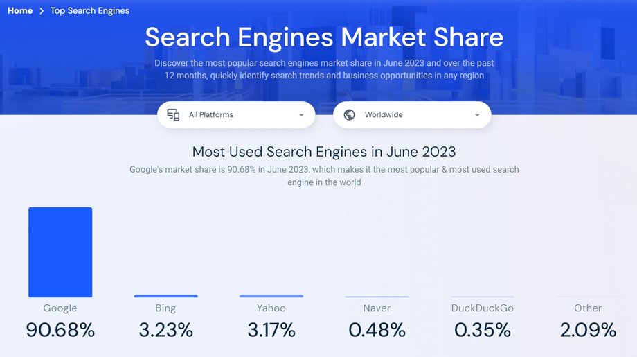 Similarweb. Udział rynkowy wyszukiwarek, dane globalne, czerwiec 2023