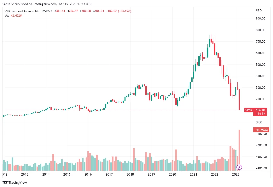 Kurs akcji SVB Financial Group