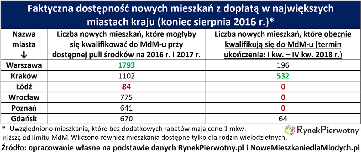 Mieszkanie dla Młodych