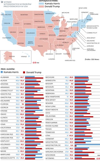 Wyniki wtorkowych wyborów prezydenckich w USA