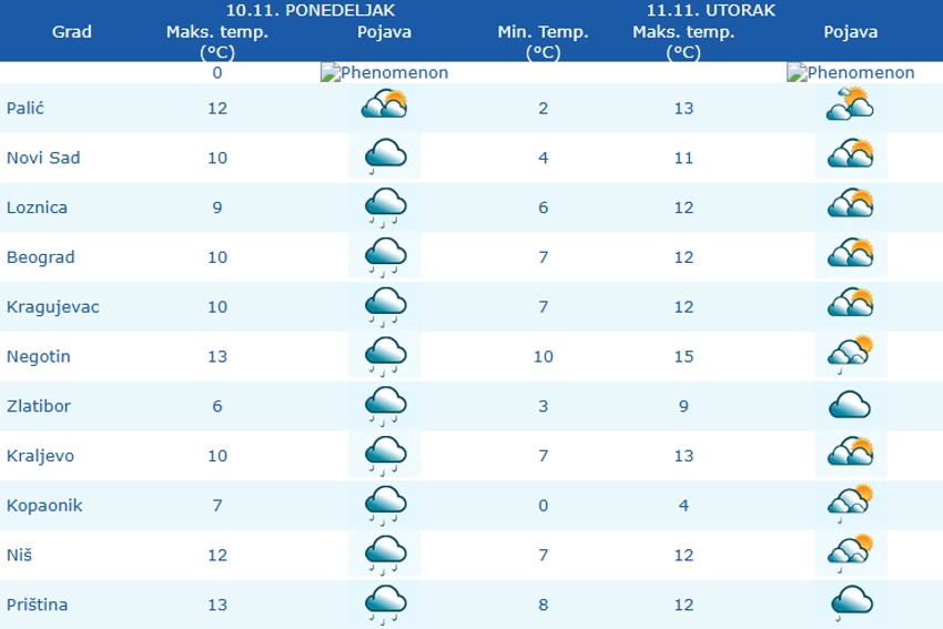 Vreme narednih dana u Srbiji