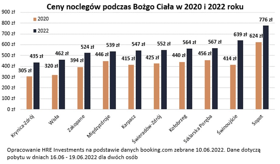 Ceny noclegów są dużo wyższe niż w poprzednich latach