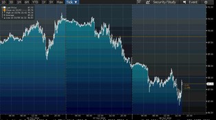 Cena ropy znów spada. Łupkowa rewolucja zjada Putina i swój własny ogon