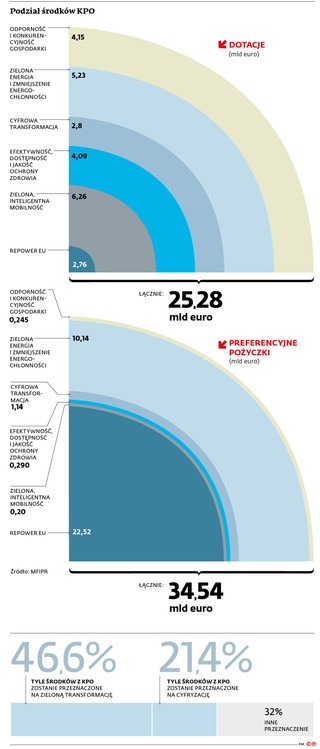 Podział środków KPO