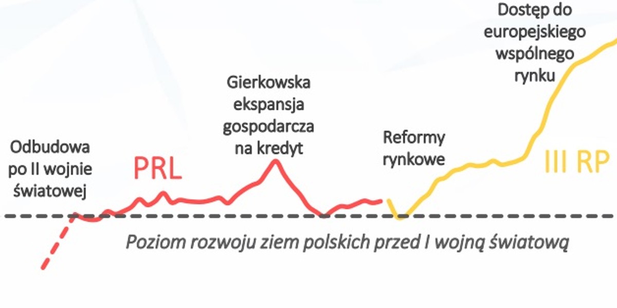 II RP i PRL po szybkich okresach odbudowy powojennej nie były w stanie dalej
systematycznie zmniejszać dystansu do USA