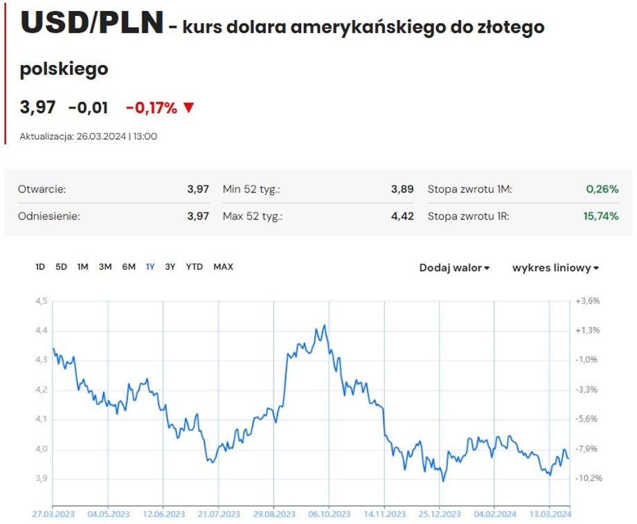 Od kilku miesięcy złoty jest silny i kurs wymiany dolara oscyluje w okolicy 4 zł