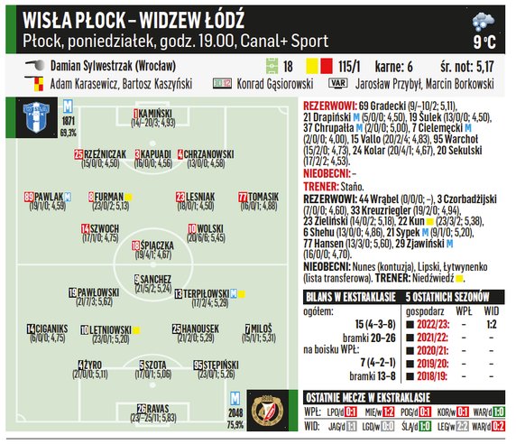 Wisła Płock – Widzew Łódź