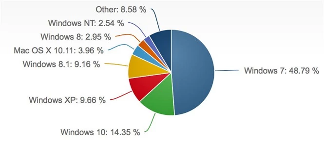 Systemy operacyjne w kwietniu wg NetMarketShare