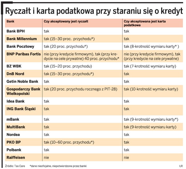 Ryczałt i karta podatkowa przy staraniu się o kredyt