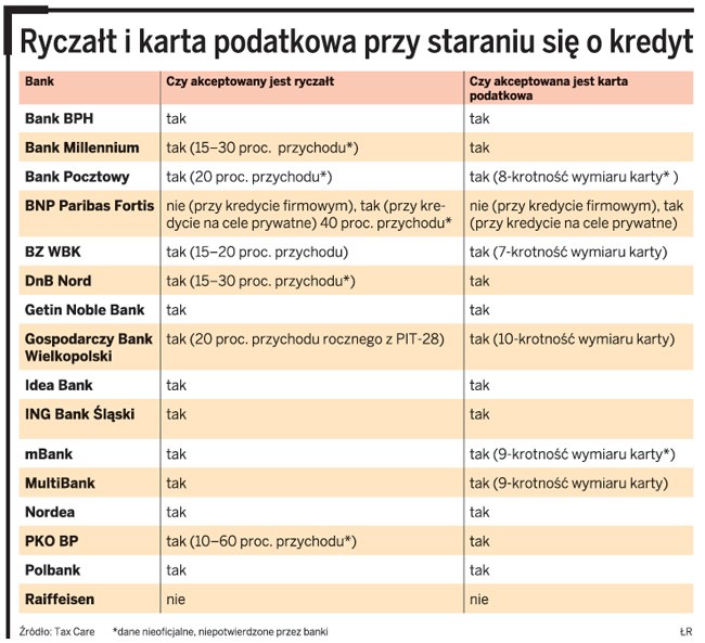 Ryczałt i karta podatkowa przy staraniu się o kredyt