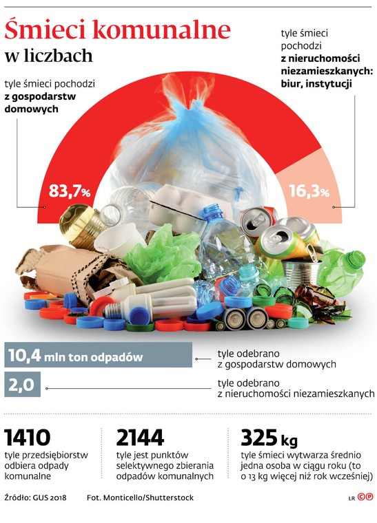 Śmieci komunalne w liczbach