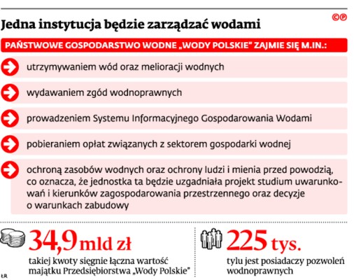 Jedna instytucja będzie zarządzać wodami