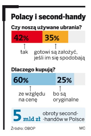 Szmateksy, lumpeksy, second-handy wchodzą w wielki świat biznesu
