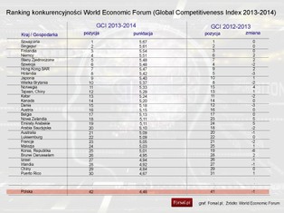 Polska leci w dół w rankingu konkurencyjności, Szwajcaria nadal liderem