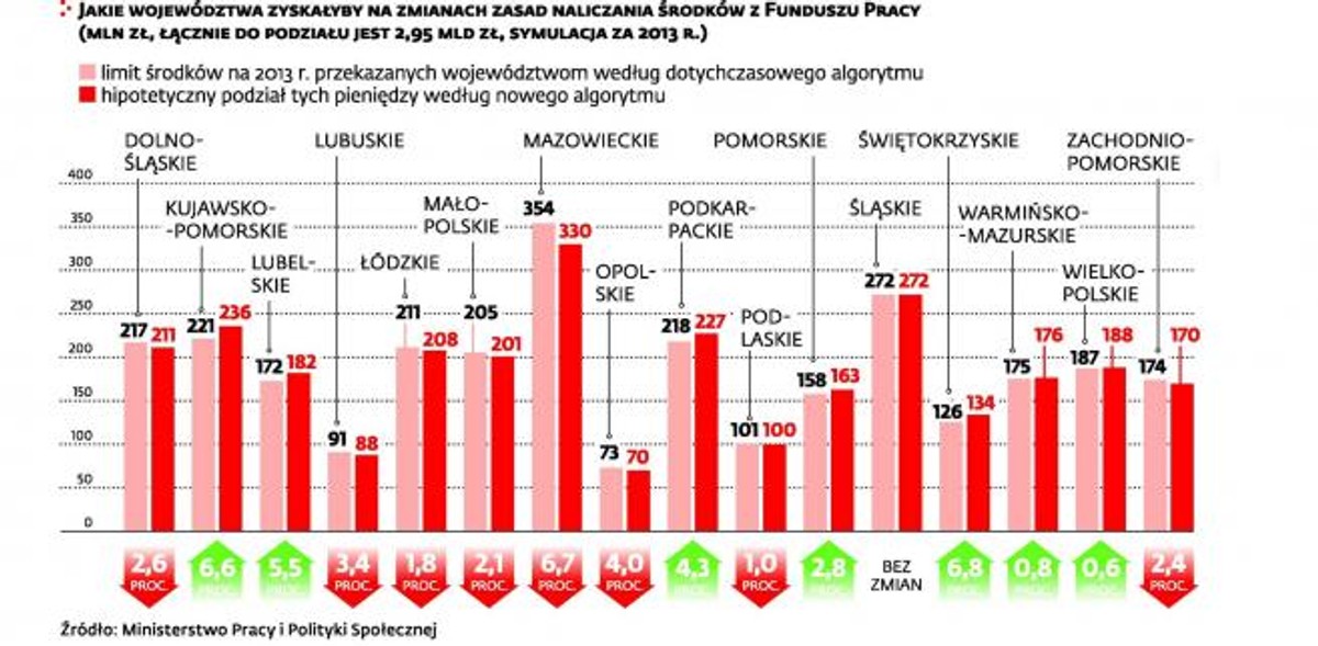 Fundusz Pracy. Które województwa zyskają na zmianach?