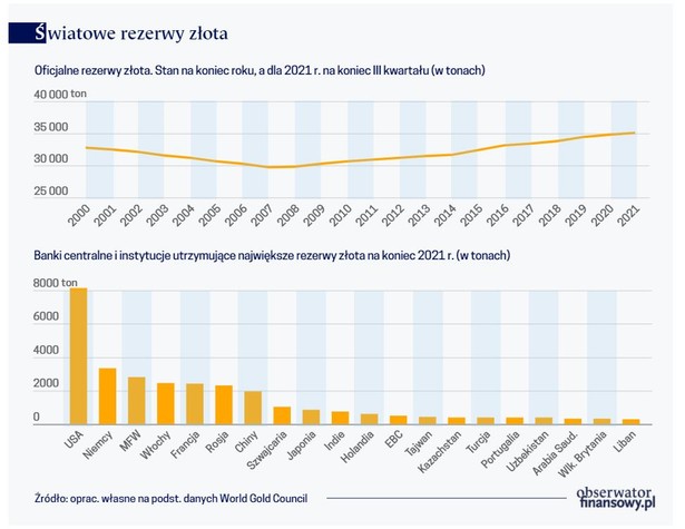 Światowe rezerwy złota