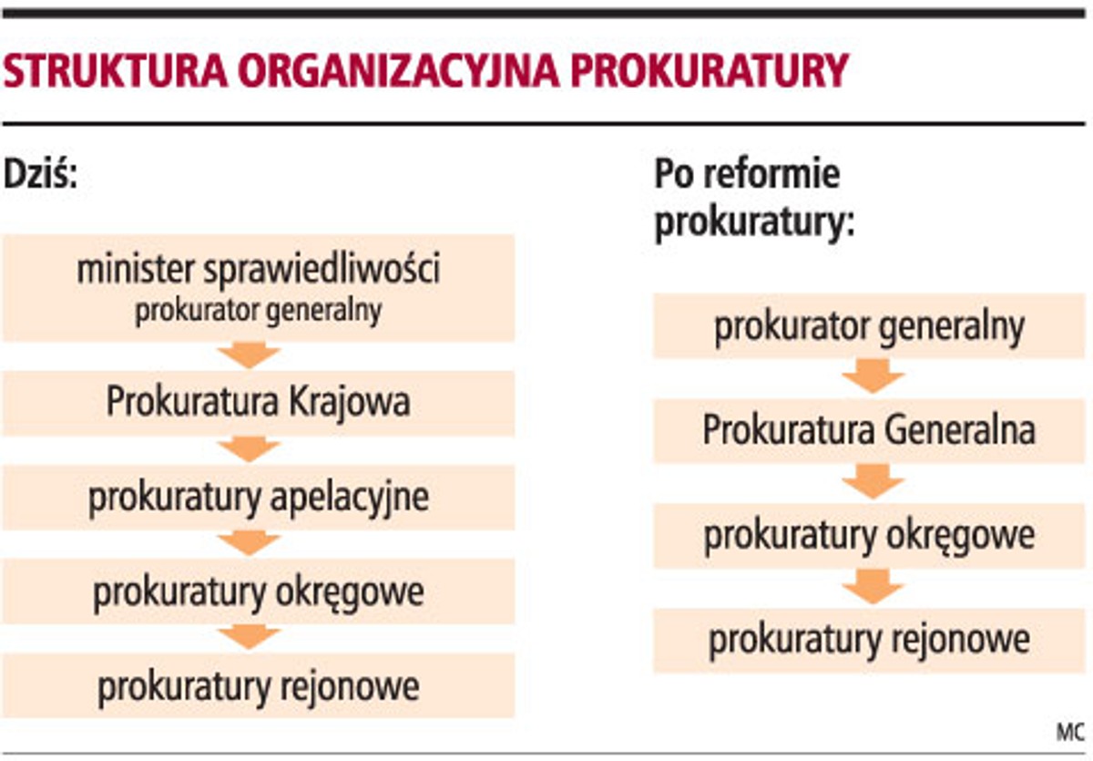Struktura organizacyjna prokuratury