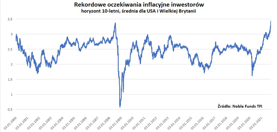 Rekordowe oczekiwania inflacyjne inwestorów