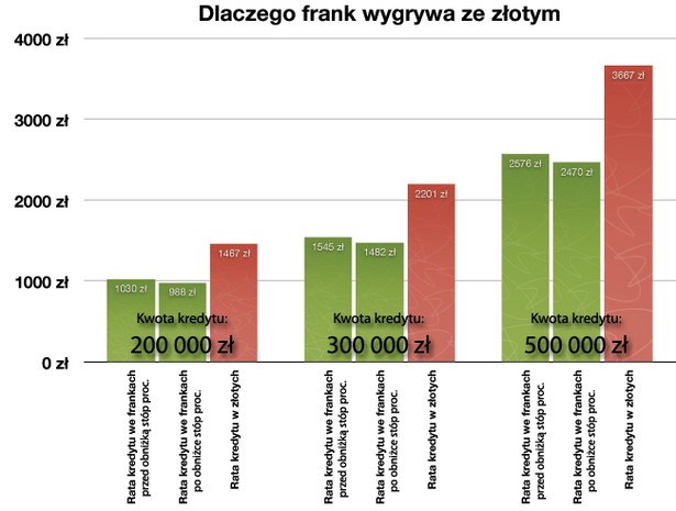 Rata kredytu wziętego we frankach szwajcarskich wygrywa z kredytem w złotych