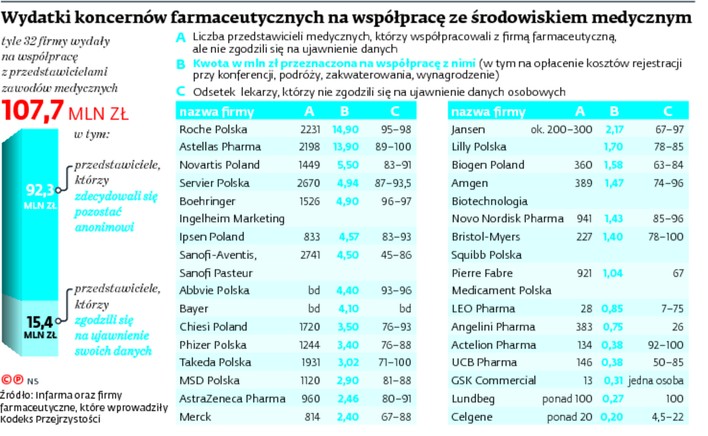 Wydatki koncernów farmaceutycznych na współpracę ze środowiskiem medycznym