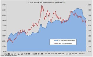 Analiza inwestycyjna Saxo Bank: złoto - impuls do zmian?