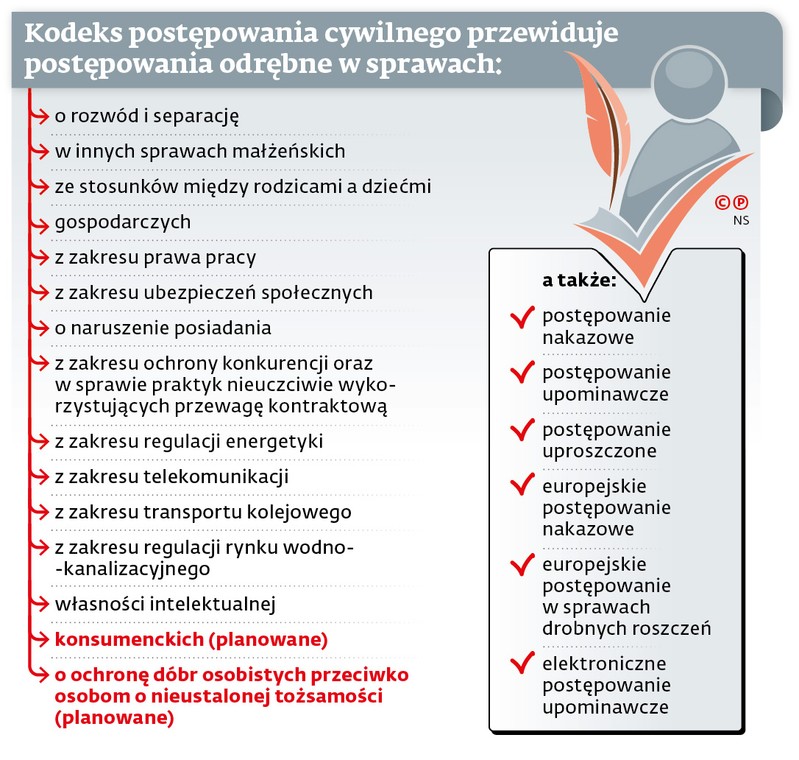 Kodeks postępowania cywilnego przewiduje postępowania odrębne w sprawach: