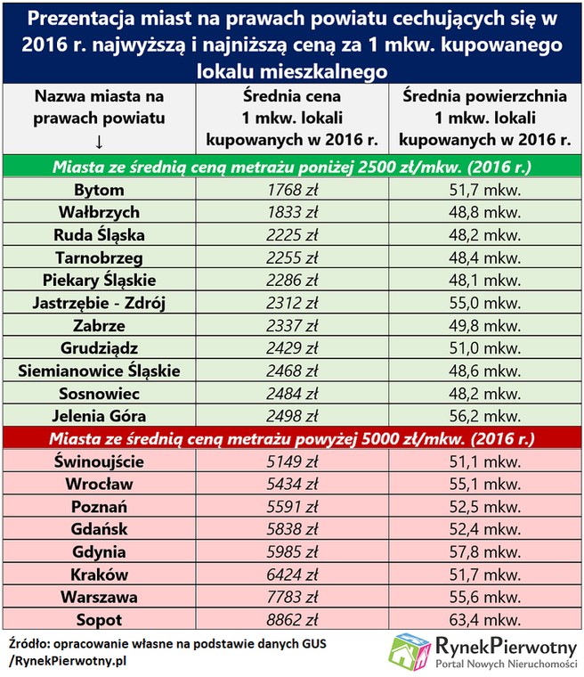 Ceny mieszkań cała Polska 16 RP tab.1