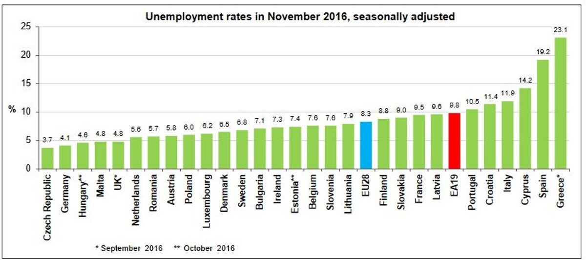 Bezrobocie w krajach UE, dane za listopad 2016. Źródło: Eurostat