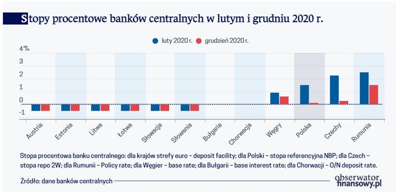 Stopy procentowe banków centralnych w lutym i grudniu 2020 r