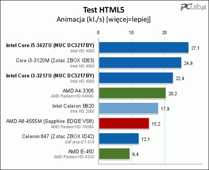 Intel Nuc Dc3217by I Dchye Test Minikomputerow By Intel