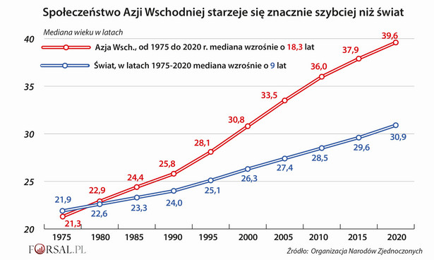 Społeczeństwo Azji Wschodniej starzeje się znacznie szybciej niż świat