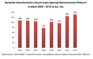 Grunty rolne: rekordowa sprzedaż w 2012 roku