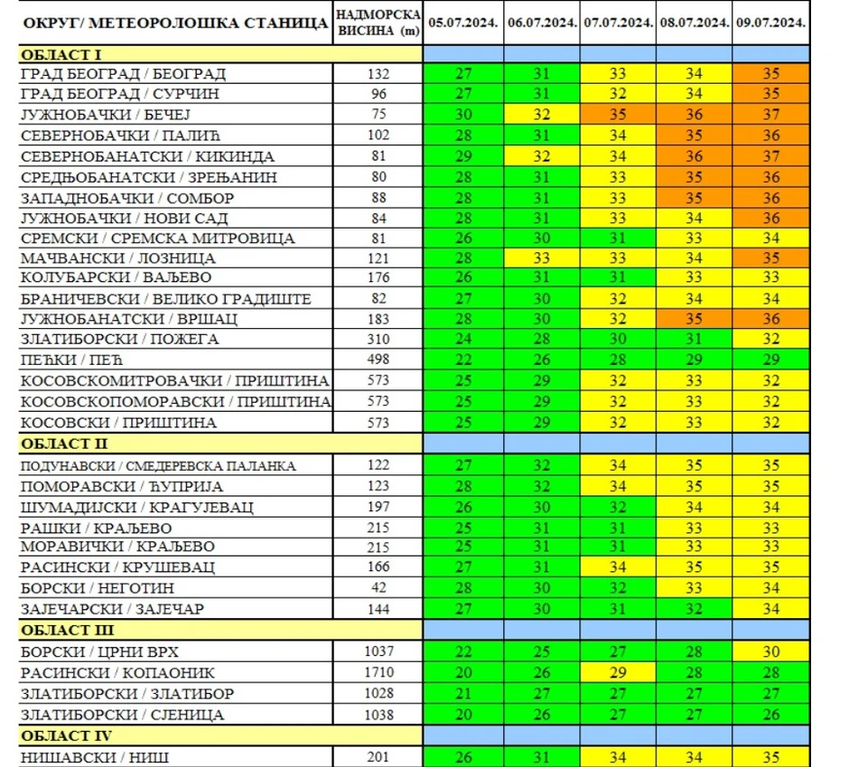 Batut biometeorološka prognoza
