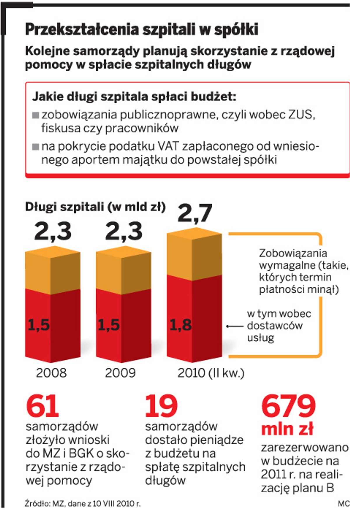 Przekształcenia szpitali w spółki