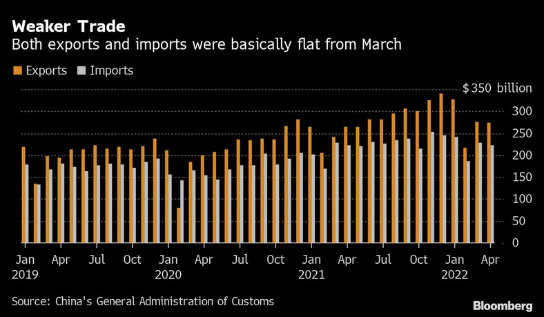 Chiński eksport i import utrzymywały się bez zmian od marca