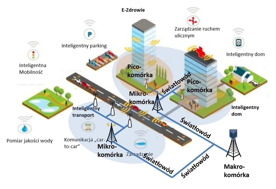 Architektura sieci 5G wraz z możliwymi usługami.