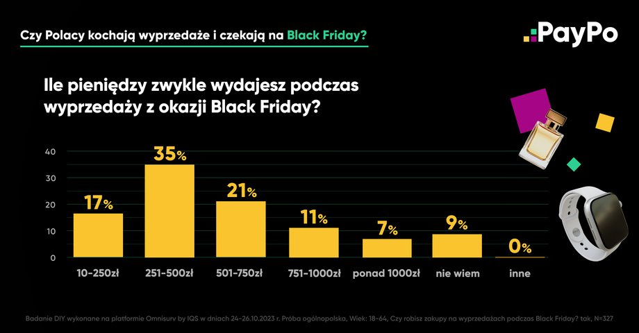 Ile wydamy na Black Friday