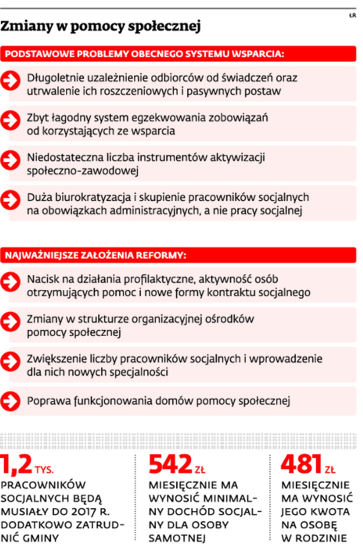 Zmiany w pomocy społecznej