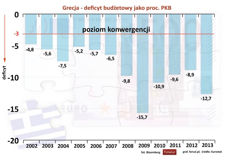 Grecja jest w strefie euro od 2002 roku, czyli od momentu, gdy wspólna waluta znalazła się fizycznie w portfelach europejczyków. Właściwie nigdy nie spełniała jednego z dwóch fiskalnych warunków przyjęcia do strefy. Deficyt budżetowy Grecji zawsze był powyżej 3 proc. PKB. Największą dziurę w państwowej kasie Grecja odnotowała w 2009 roku 15,7 proc. PKB. W 2010 Hellada otrzymała pomoc finansową w wysokości 110 mld euro, co nieco poprawiło jej sytuację, pomimo to, w 2013 roku, deficyt budżetowy Grecji był na poziomie 12,7 proc. PKB.